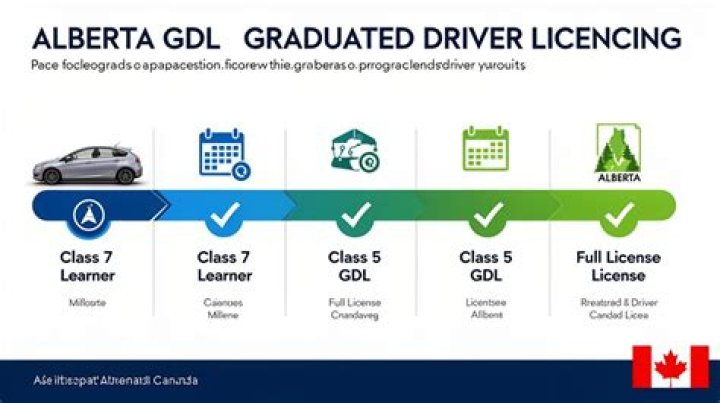 What are the restrictions for Alberta GDL?