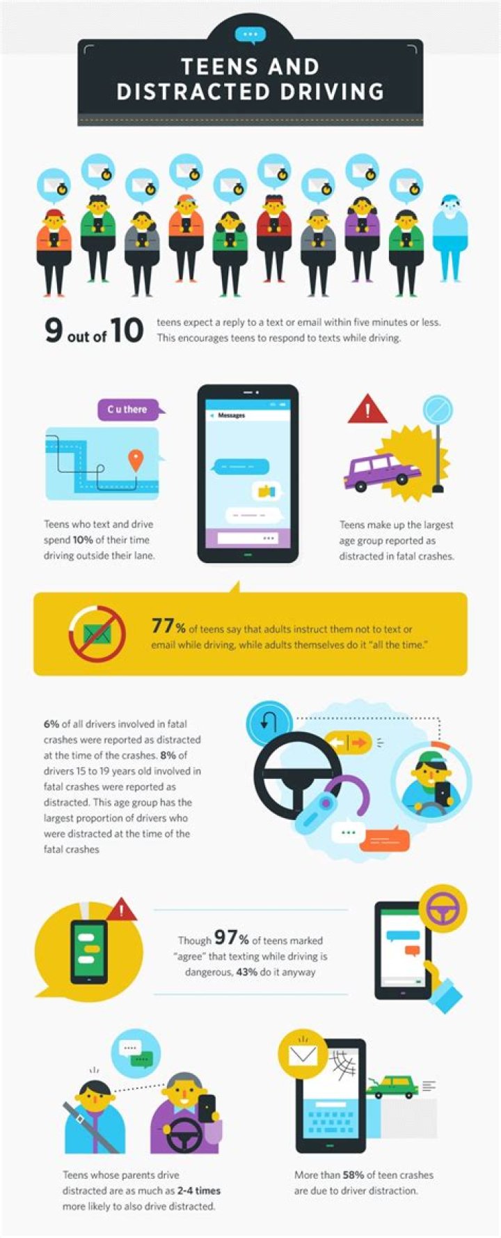 What are the statistics of texting and driving?