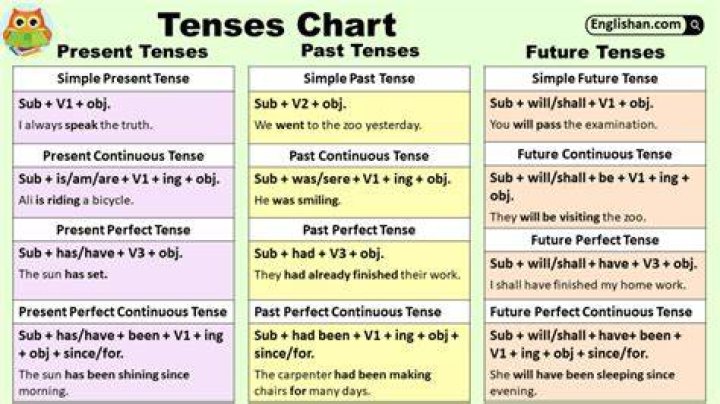 What are the tenses of break?