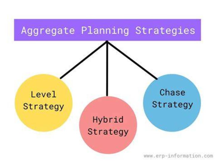 What are the three aggregate planning strategies?