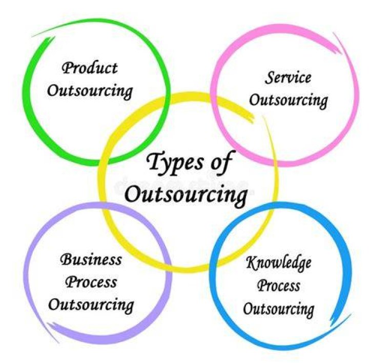 What are the types of IT outsourcing?
