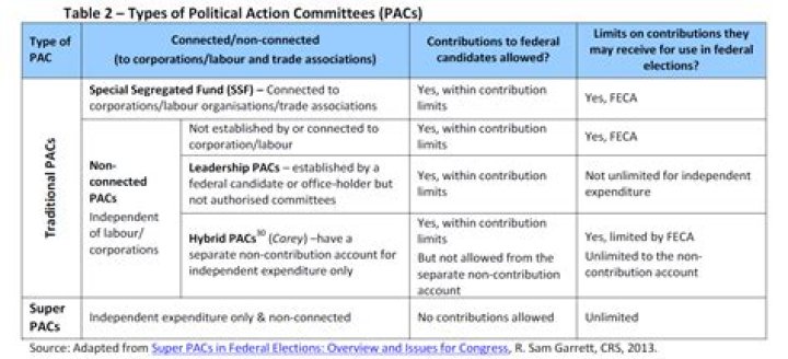 What are the types of political action committees?
