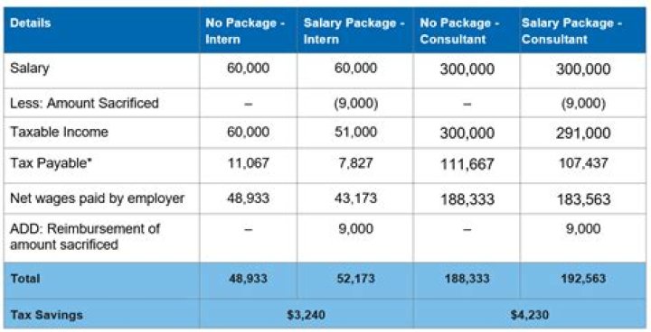 What can you salary package NSW Health?