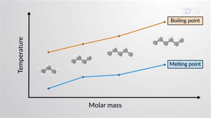 What causes melting point to increase?
