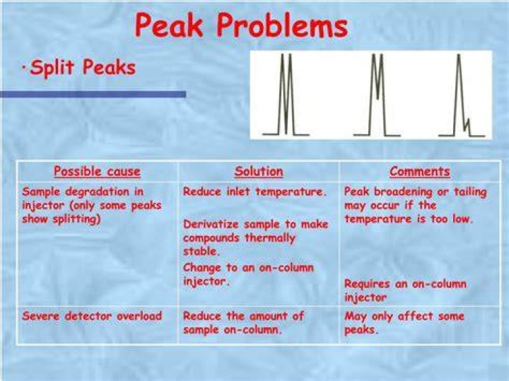 What causes split peaks in gas chromatography?