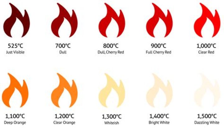 What color fire is hottest?