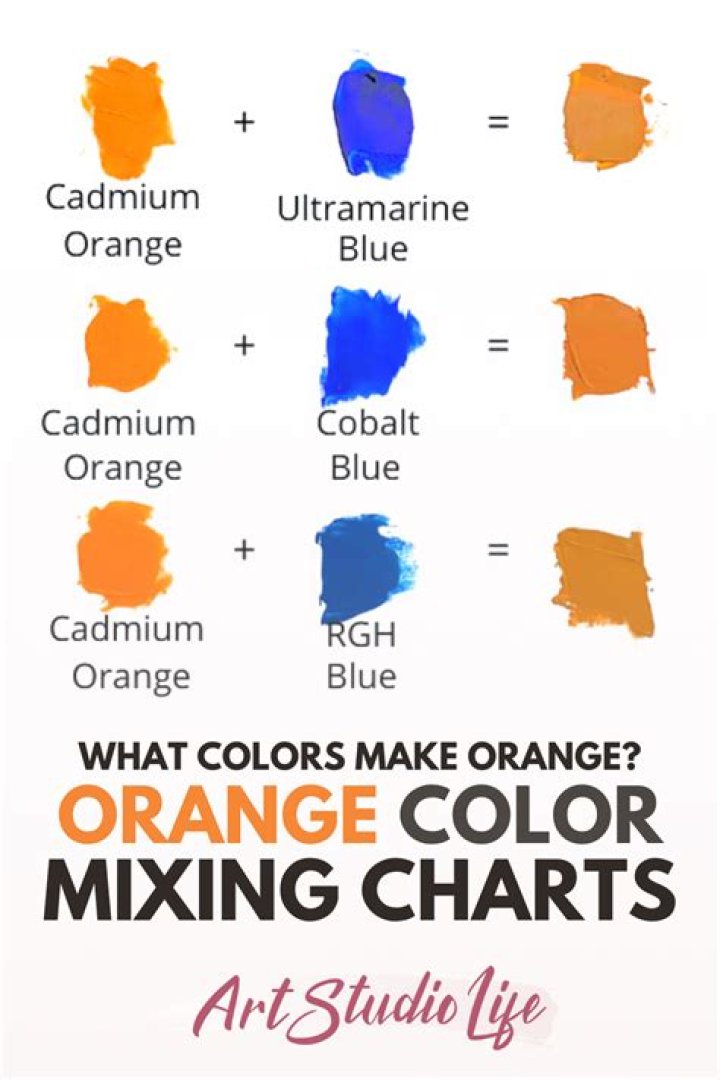 What Colour will I mix to get orange?
