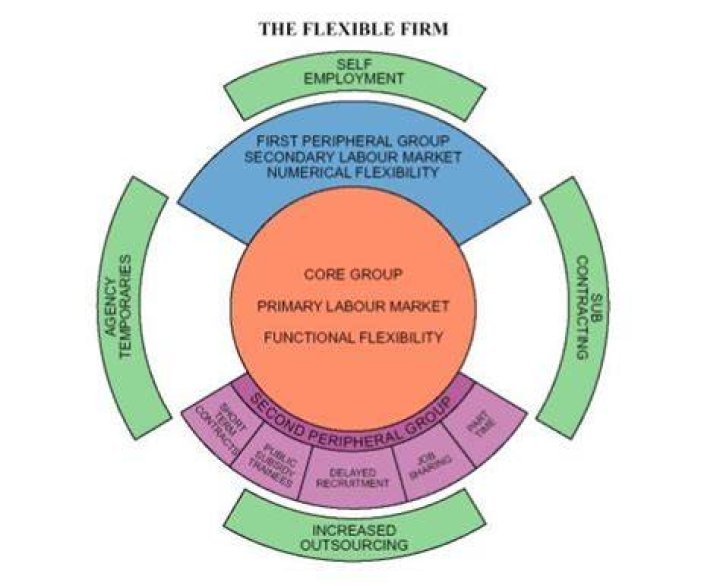 What did Atkinson say about the flexible firm model in 1984?