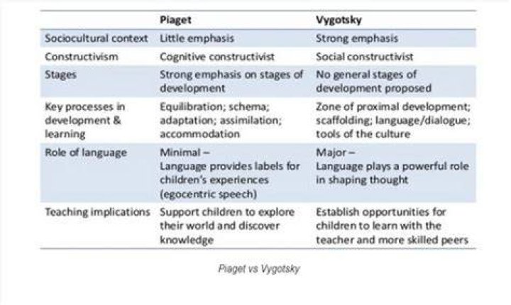 What do Piaget and Vygotsky say about play?