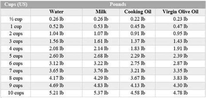 What does 2 lbs equal in cups?