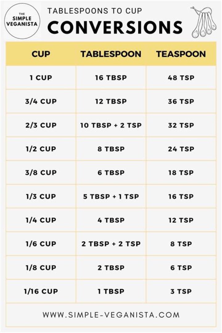 What does 30g equal in tablespoons?