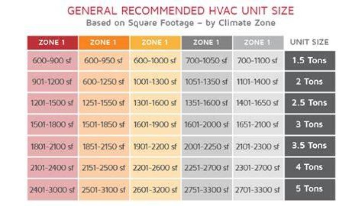 What does a 1 ton AC means?
