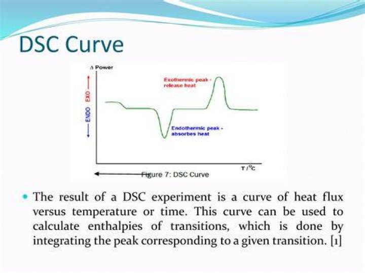 What does DSC graph show?