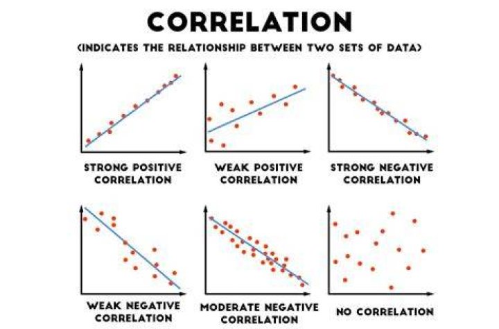 What does it mean if my correlation is negative?