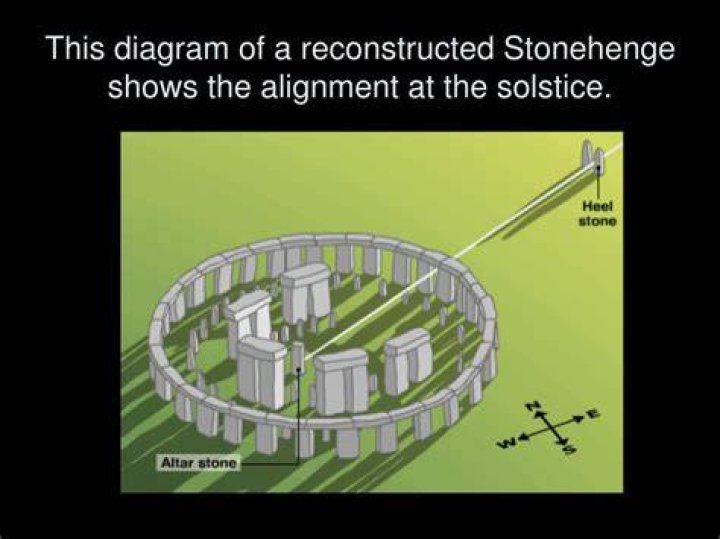 What does Stonehenge align with?