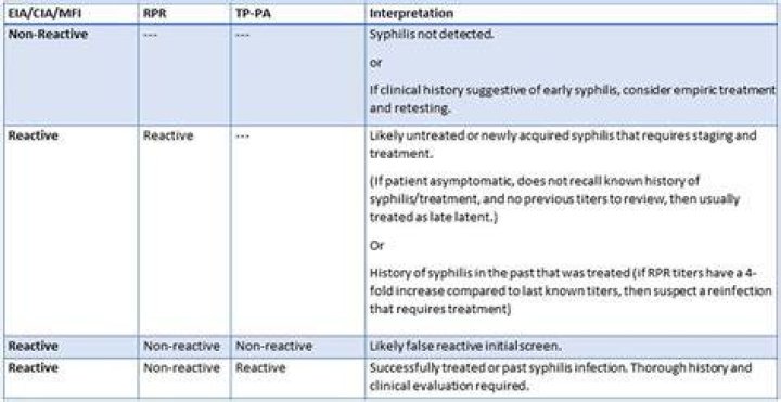 What does syphilis antibody reactive mean?