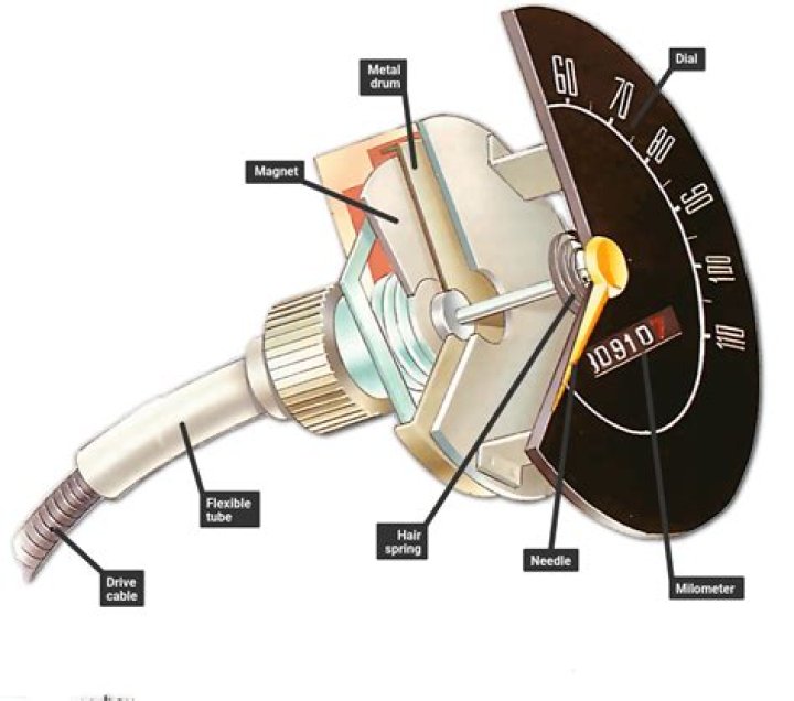 What does the tachometer do?
