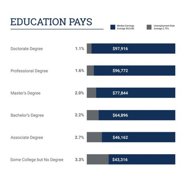 What education degree pays the most?