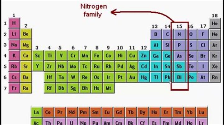 What family is nitrogen in on the periodic table?