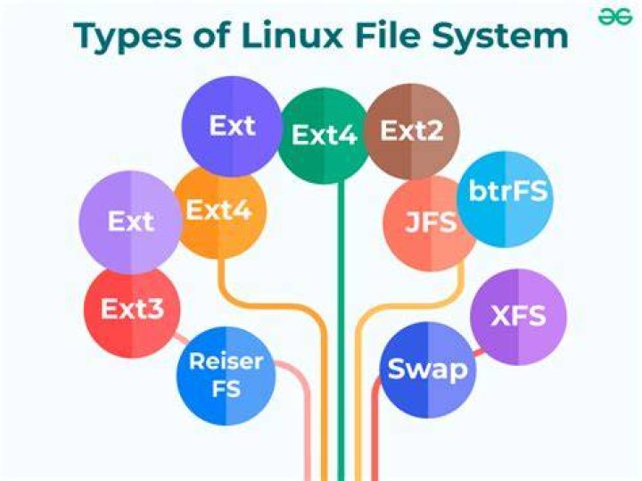 What file systems are mounted in Linux?