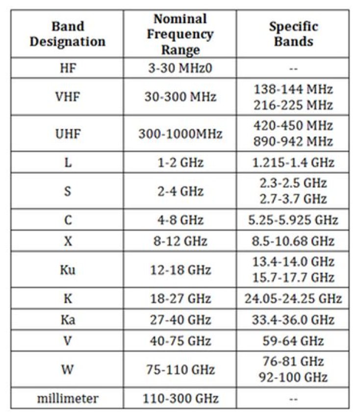 What frequency is band 13?