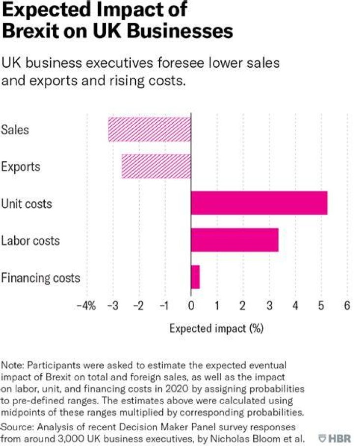 What impact does Brexit have on businesses?