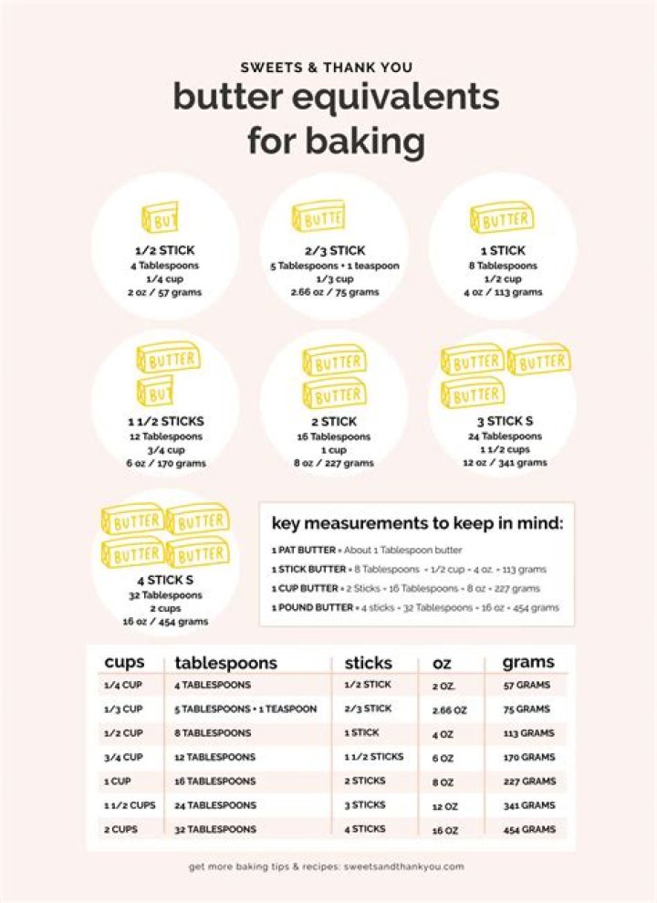 What is 10 tablespoons of butter equal to?