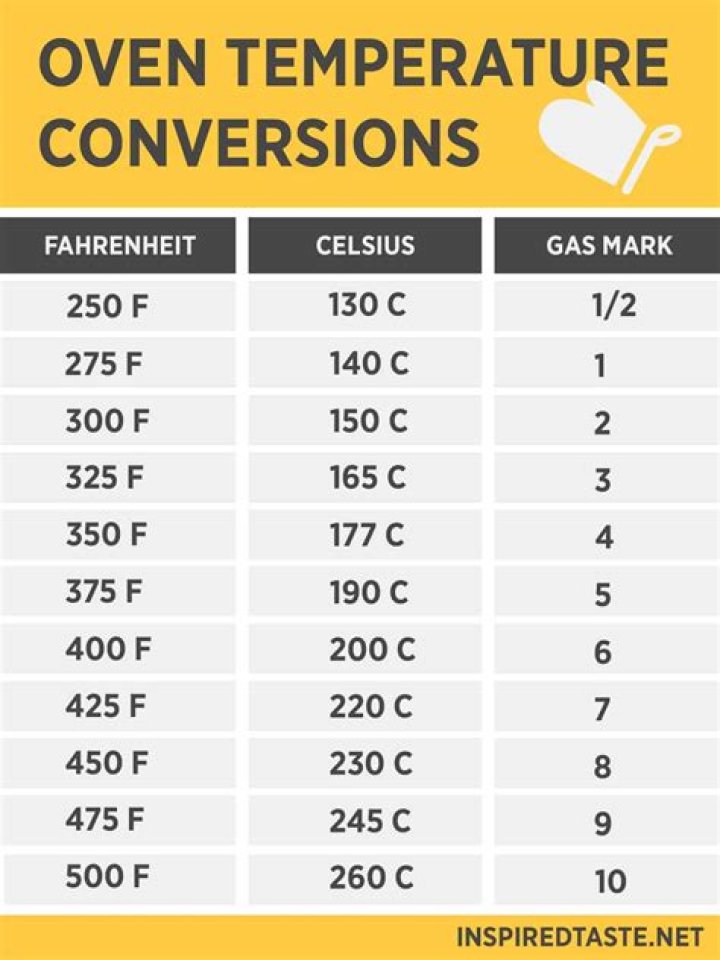 What is 220 in a fan oven?