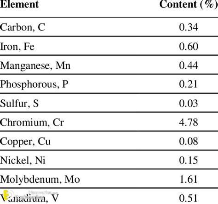 What is a chemical composition of steel?