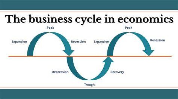 WHAT IS A countries business cycle?