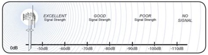 What is a good TV signal strength in dB?