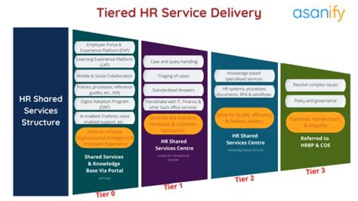 What is a HR shared services model?