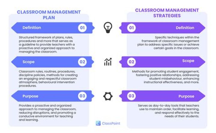 What is a management plan in a classroom?