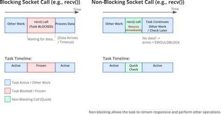 What is a non-blocking socket Python?