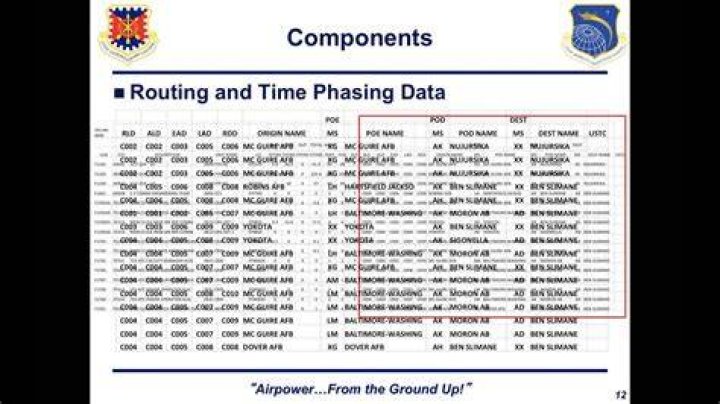 What is a tpfdd?