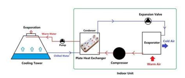 What is a water-cooled condenser?