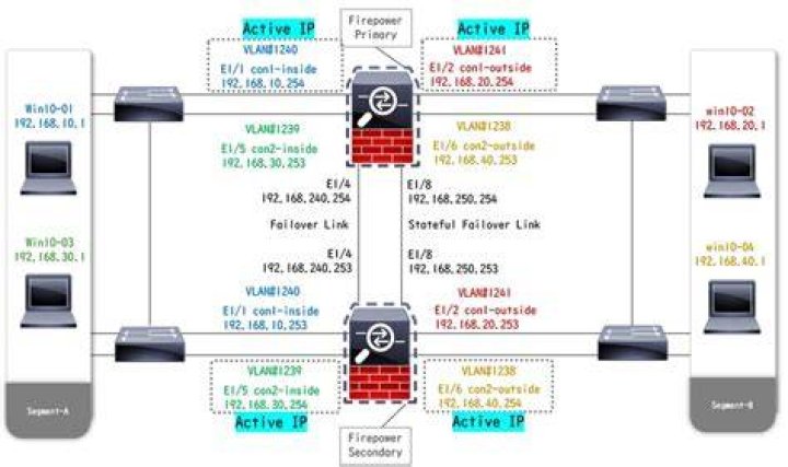 What is active active failover ASA?
