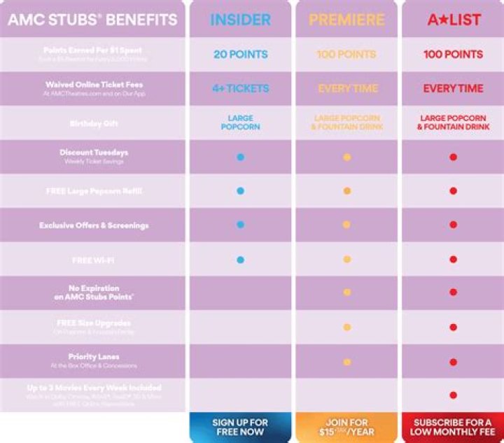 What is AMC Stubs A-list?