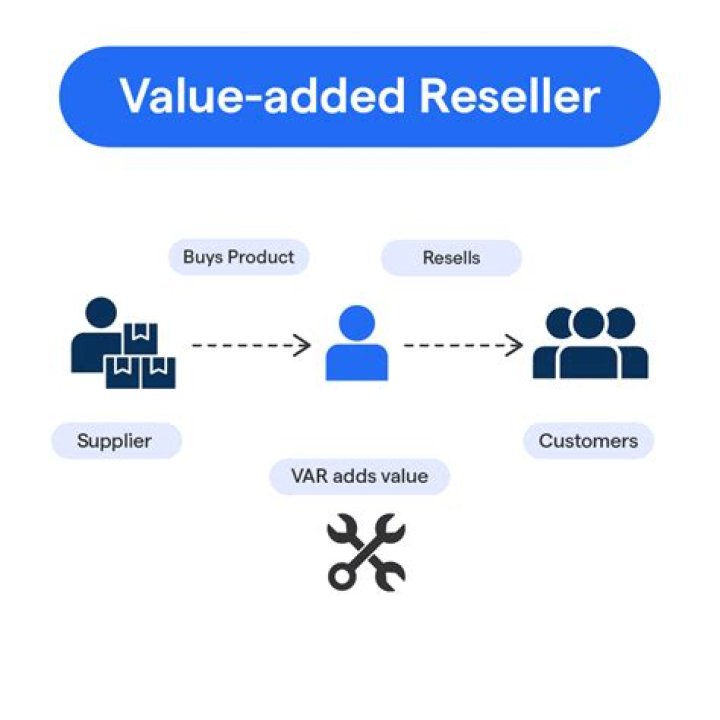 What is an example of a value-added reseller?
