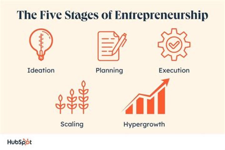 What is an example of entrepreneurship production?