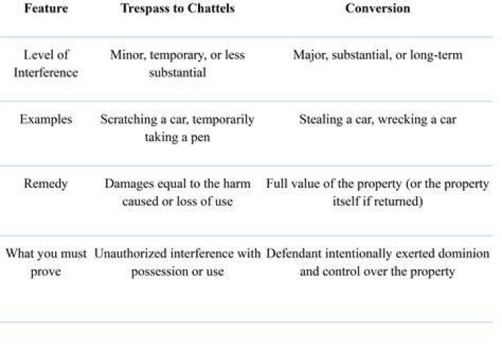 What is an example of trespass to chattels?