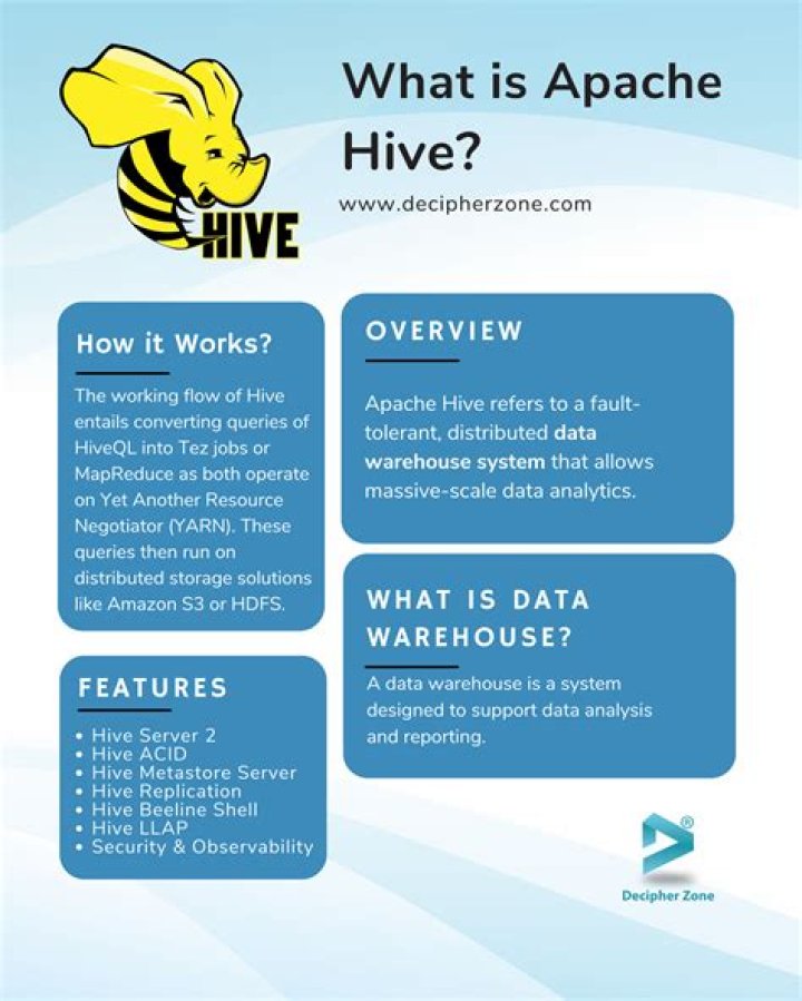 What is Apache Hive best used for?