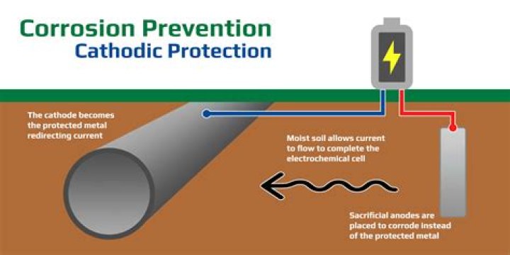 What is cathodic protection method in corrosion?