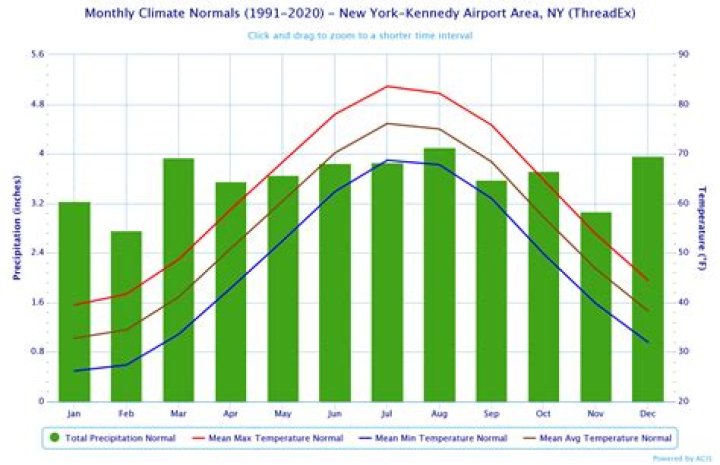 What is climatological data?