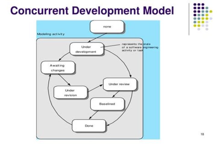 What is concurrent development model?