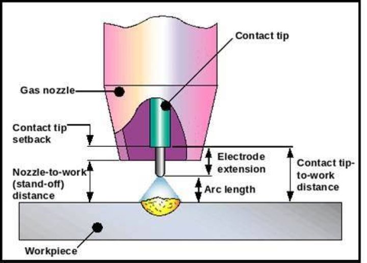 What is contact tube to work distance?