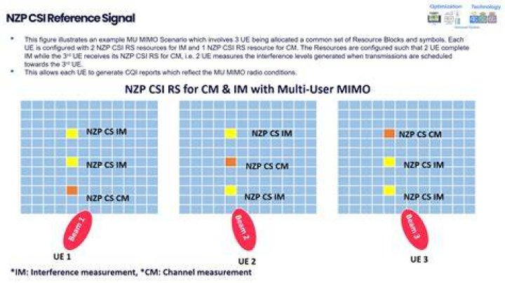 What is CSI-RS in 5G?