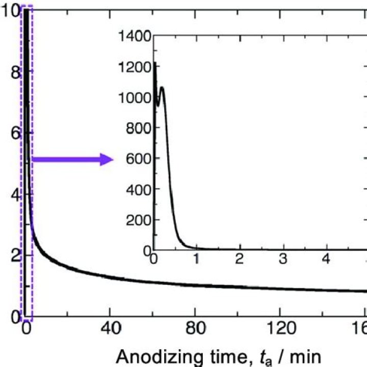 What is current density in anodizing?