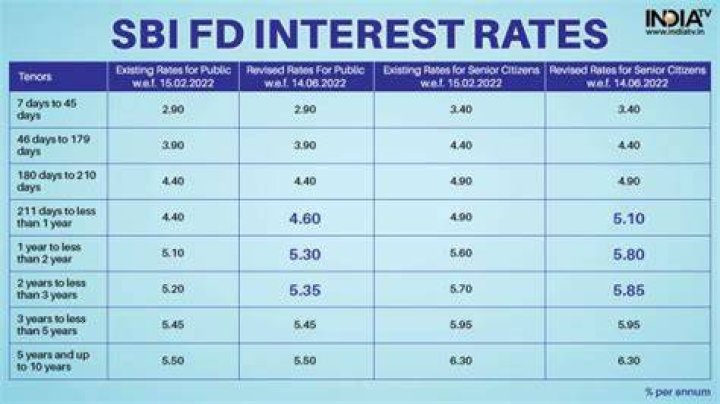 What is current FD rates of SBI?