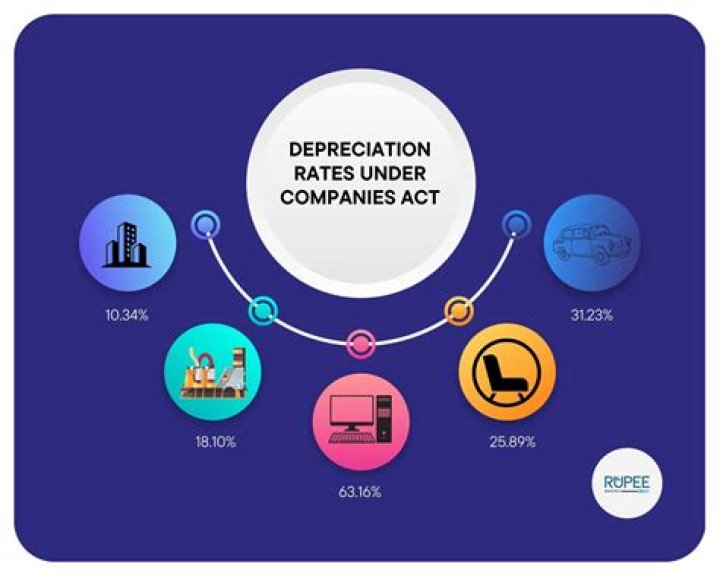 What is depreciation as per Companies Act?